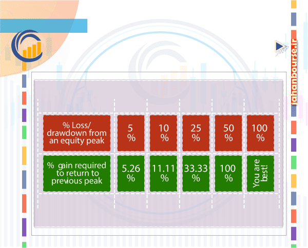 03-Draw Down و انواع آن و فرمول محاسبه