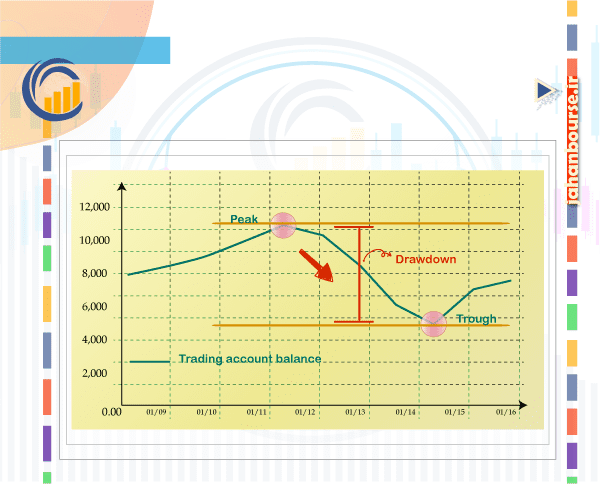 04-Draw Down و انواع آن و فرمول محاسبه