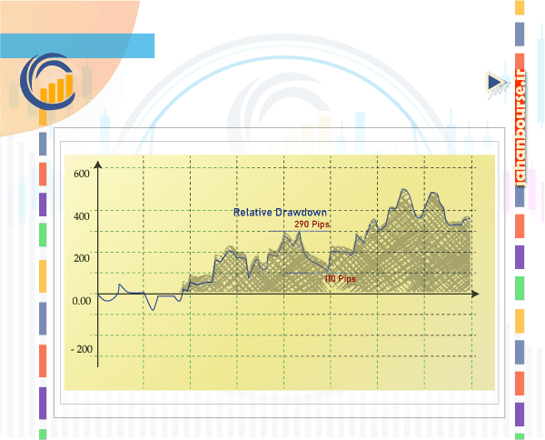 06-Draw Down و انواع آن و فرمول محاسبه