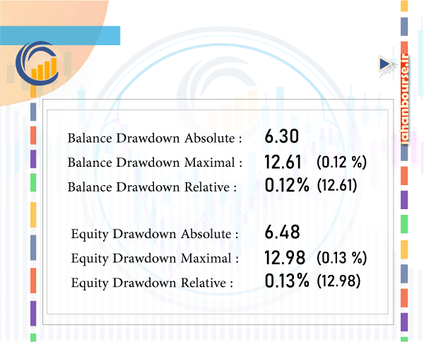 07-Draw Down و انواع آن و فرمول محاسبه