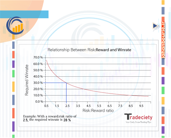 09-نسبت سود به ضرر چیست و چگونه محاسبه می شود؟