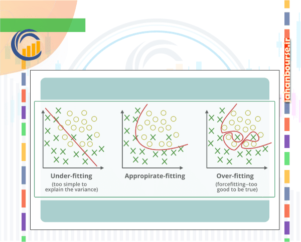 01-برازش ناخواسته یا اصطلاحا overfitting