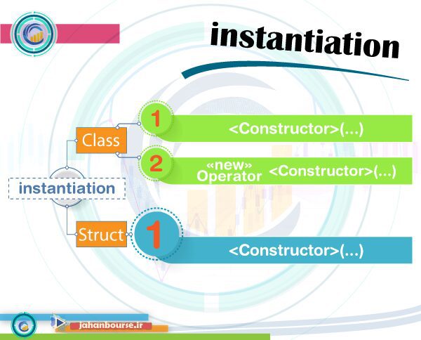 instantiation