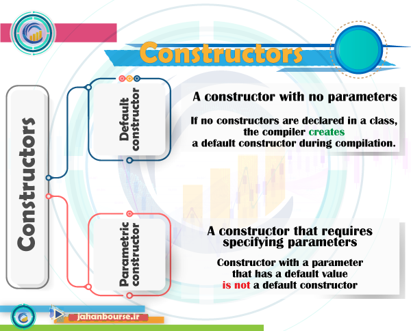 Default constructor-Parametric constructor